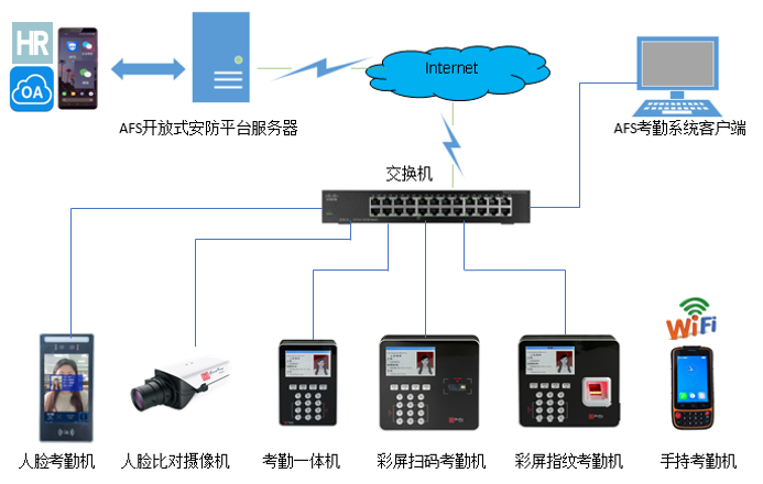 AFS考勤管理系统示意图