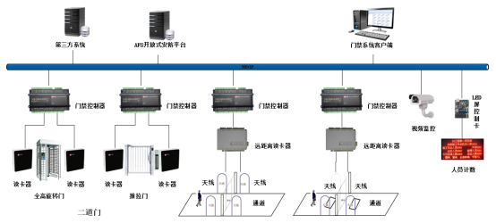 二道门AB门智能化管理系统