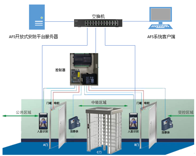 监狱AB门系统示意图