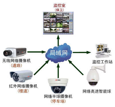 网络视频监控系统